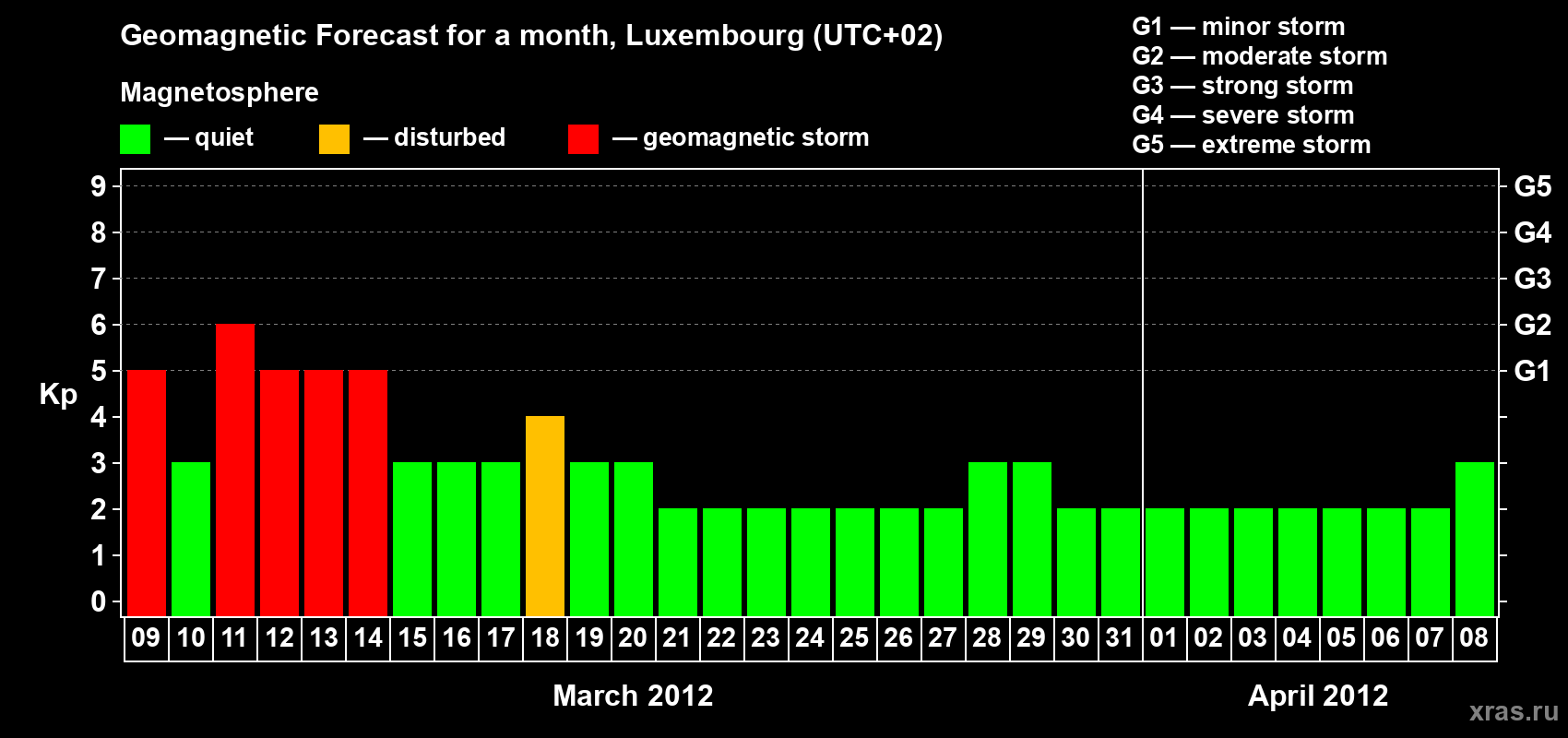 Forecast of the daily maximal value of geomagnetic index Kp for <b>1 month</b> (31 days) <b>from Mar 09, 2012 to Apr 08, 2012</b>