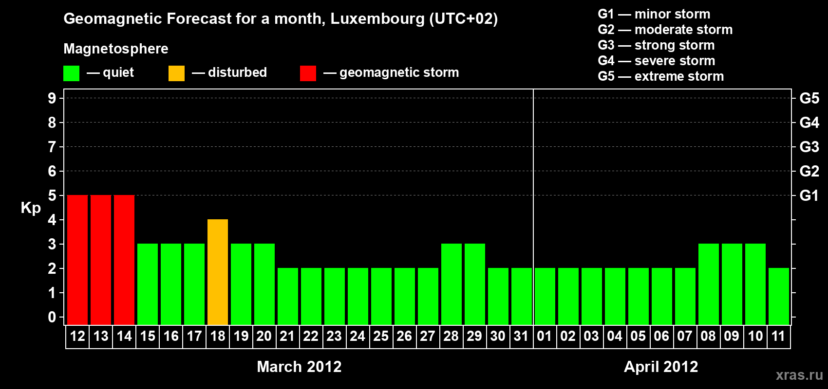 Forecast of the daily maximal value of geomagnetic index Kp for <b>1 month</b> (31 days) <b>from Mar 12, 2012 to Apr 11, 2012</b>