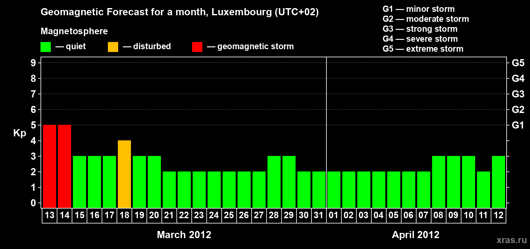 Forecast of the daily maximal value of geomagnetic index Kp for <b>1 month</b> (31 days) <b>from Mar 13, 2012 to Apr 12, 2012</b>