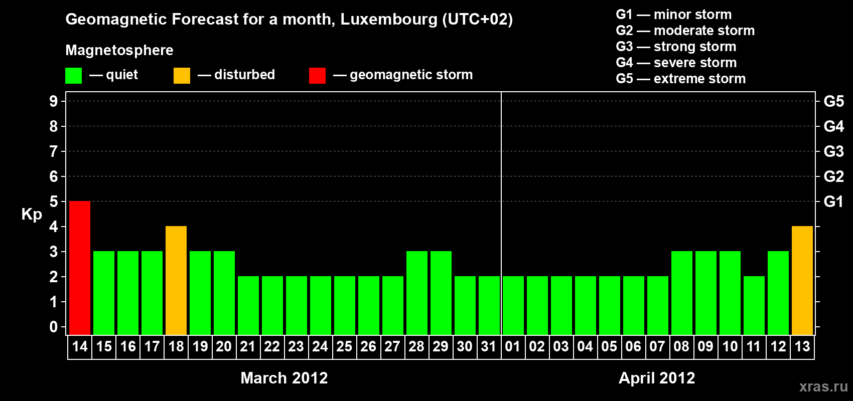 Forecast of the daily maximal value of geomagnetic index Kp for <b>1 month</b> (31 days) <b>from Mar 14, 2012 to Apr 13, 2012</b>