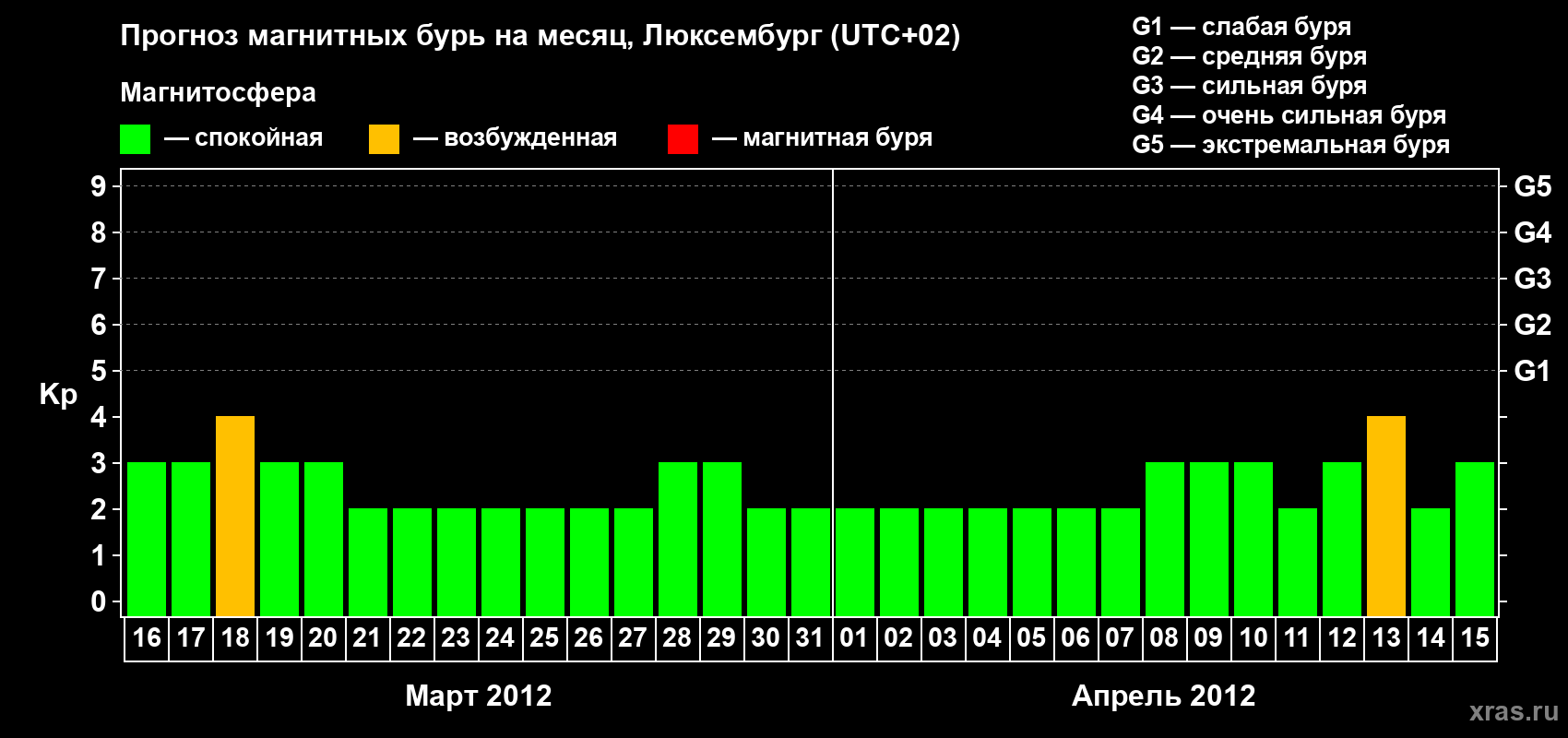 Прогноз максимального суточного геомагнитного индекса Kp на <b>1 месяц</b> (31 день) <b>с 16 марта по 15 апреля 2012 г</b>