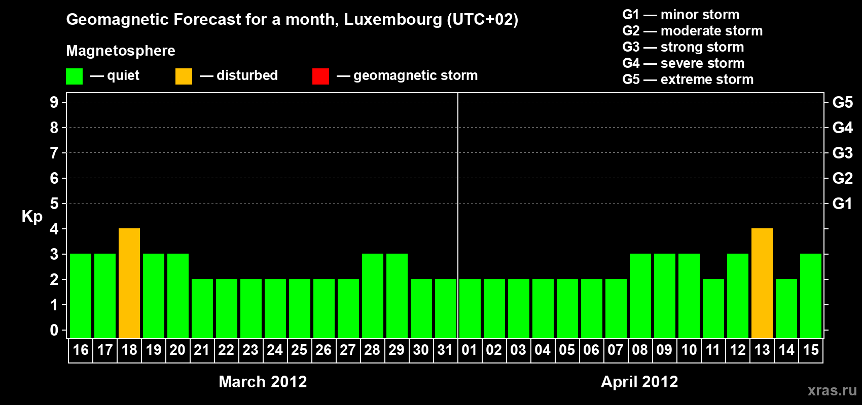 Forecast of the daily maximal value of geomagnetic index Kp for <b>1 month</b> (31 days) <b>from Mar 16, 2012 to Apr 15, 2012</b>