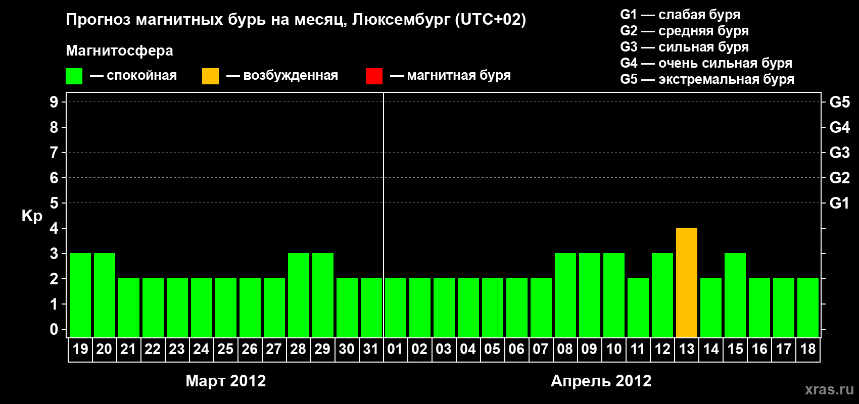 Прогноз максимального суточного геомагнитного индекса Kp на <b>1 месяц</b> (31 день) <b>с 19 марта по 18 апреля 2012 г</b>