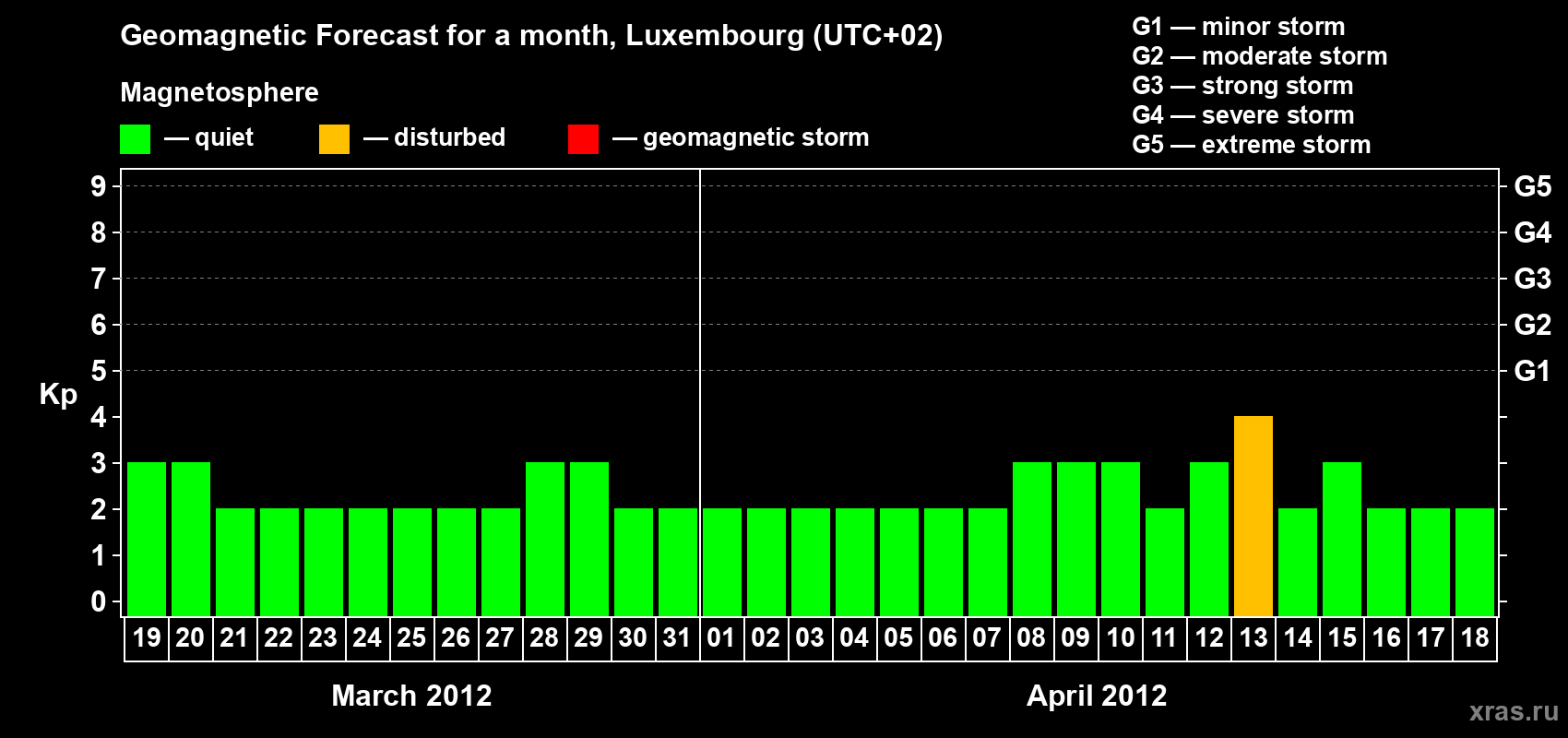 Forecast of the daily maximal value of geomagnetic index Kp for <b>1 month</b> (31 days) <b>from Mar 19, 2012 to Apr 18, 2012</b>