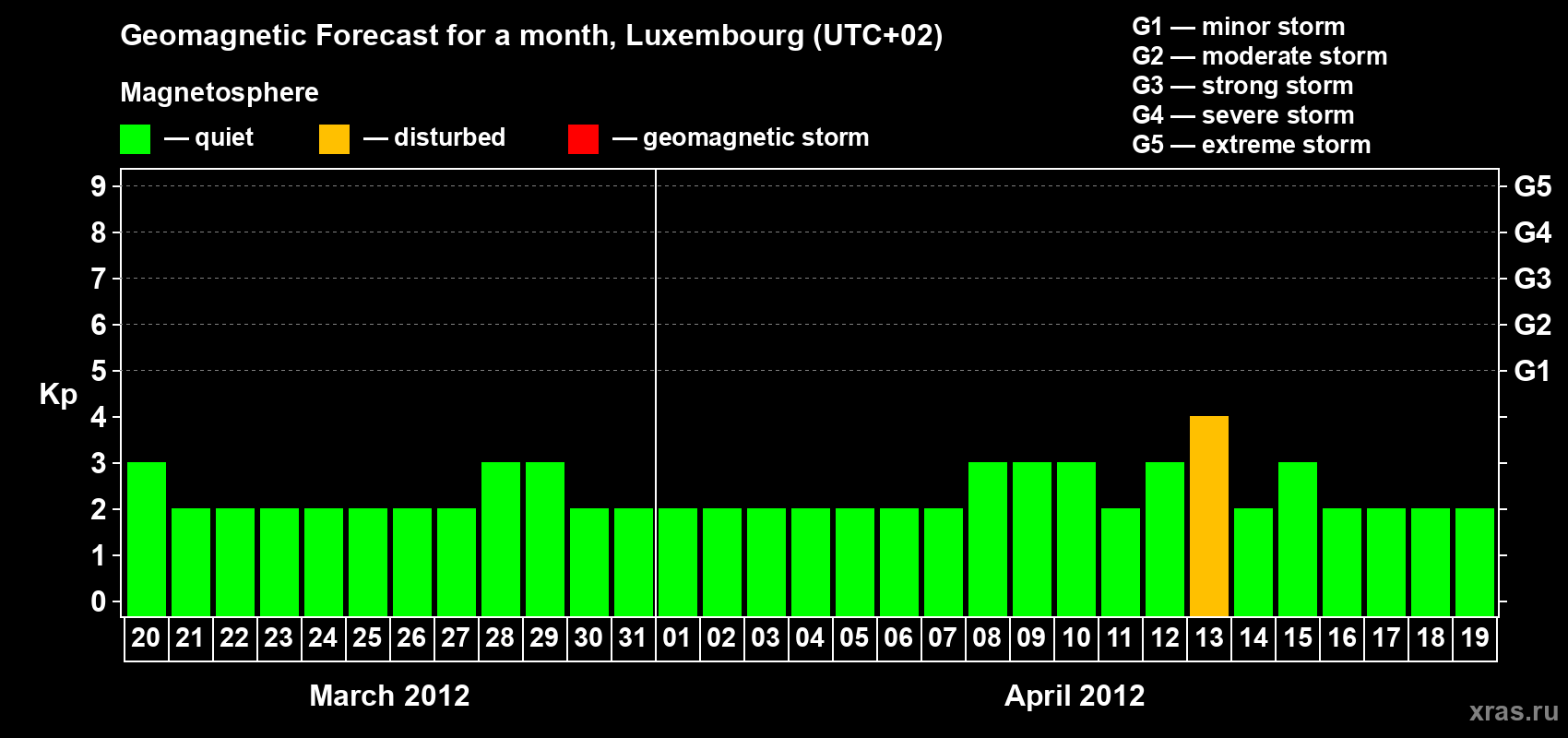 Forecast of the daily maximal value of geomagnetic index Kp for <b>1 month</b> (31 days) <b>from Mar 20, 2012 to Apr 19, 2012</b>