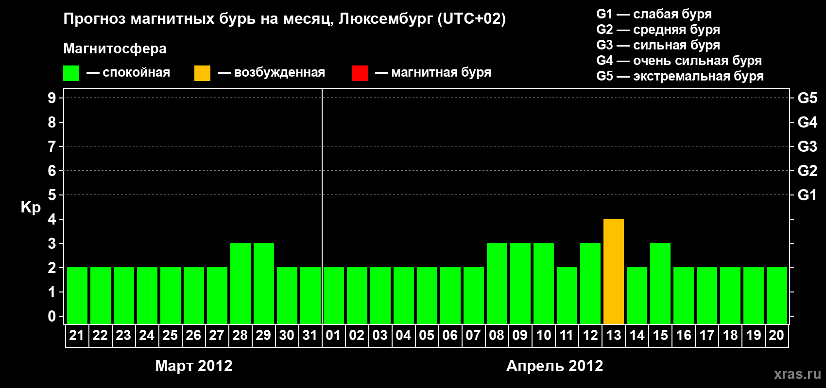 Прогноз максимального суточного геомагнитного индекса Kp на <b>1 месяц</b> (31 день) <b>с 21 марта по 20 апреля 2012 г</b>