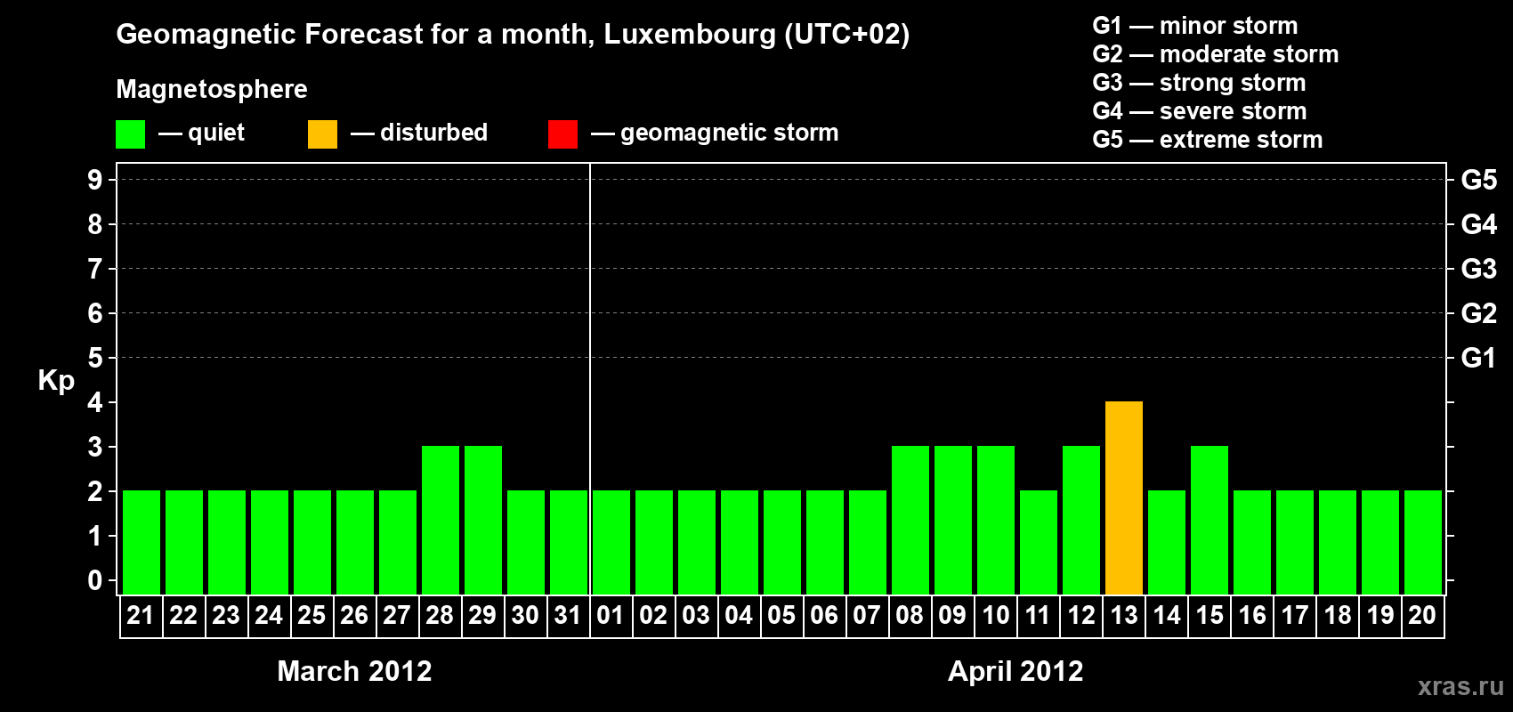 Forecast of the daily maximal value of geomagnetic index Kp for <b>1 month</b> (31 days) <b>from Mar 21, 2012 to Apr 20, 2012</b>