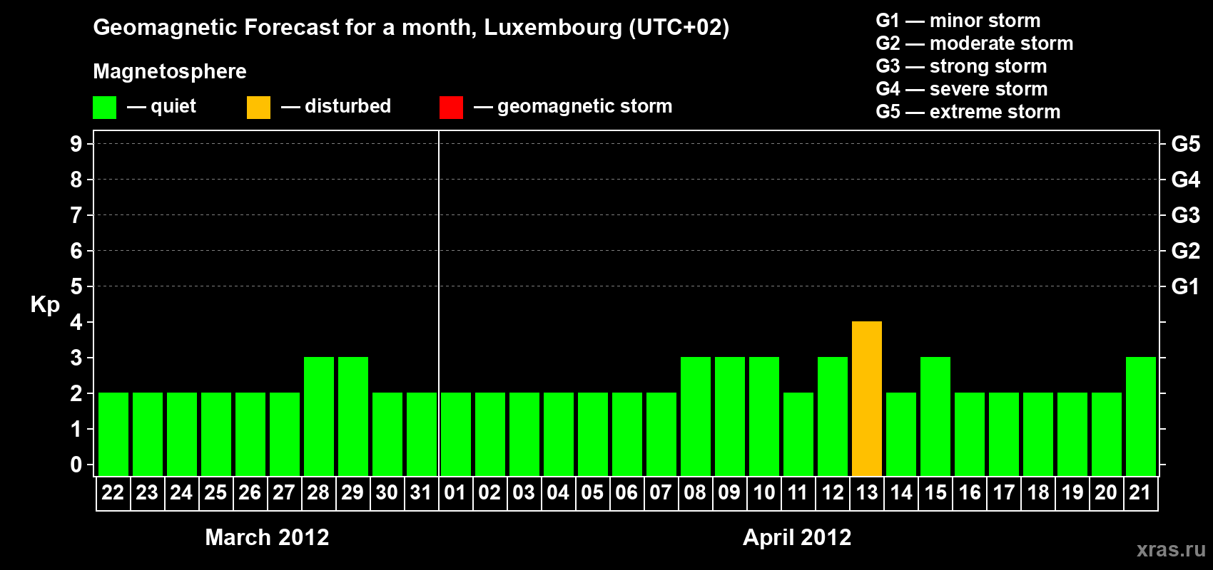 Forecast of the daily maximal value of geomagnetic index Kp for <b>1 month</b> (31 days) <b>from Mar 22, 2012 to Apr 21, 2012</b>