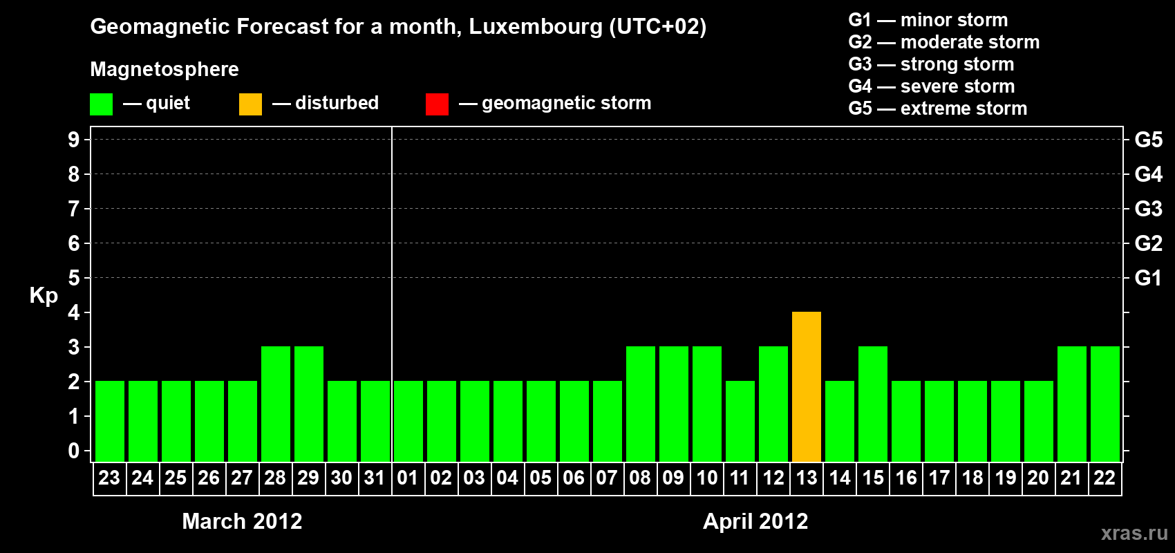 Forecast of the daily maximal value of geomagnetic index Kp for <b>1 month</b> (31 days) <b>from Mar 23, 2012 to Apr 22, 2012</b>