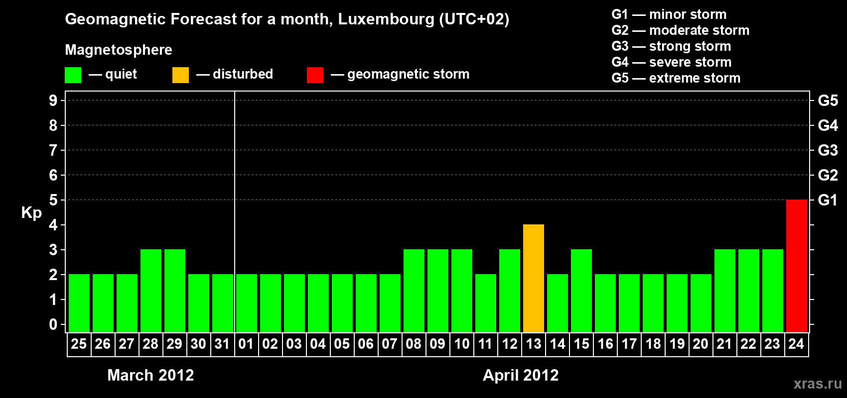Forecast of the daily maximal value of geomagnetic index Kp for <b>1 month</b> (31 days) <b>from Mar 25, 2012 to Apr 24, 2012</b>
