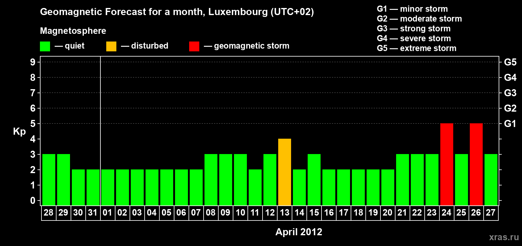 Forecast of the daily maximal value of geomagnetic index Kp for <b>1 month</b> (31 days) <b>from Mar 28, 2012 to Apr 27, 2012</b>