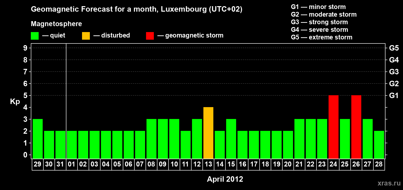 Forecast of the daily maximal value of geomagnetic index Kp for <b>1 month</b> (31 days) <b>from Mar 29, 2012 to Apr 28, 2012</b>