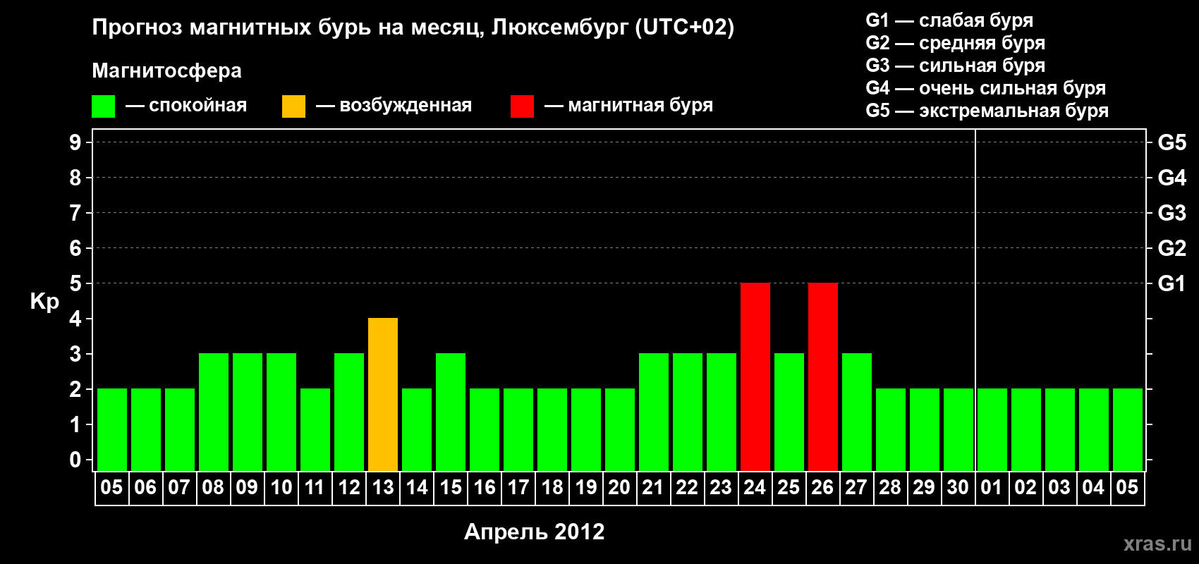 Прогноз максимального суточного геомагнитного индекса Kp на <b>1 месяц</b> (31 день) <b>с 05 апреля по 05 мая 2012 г</b>