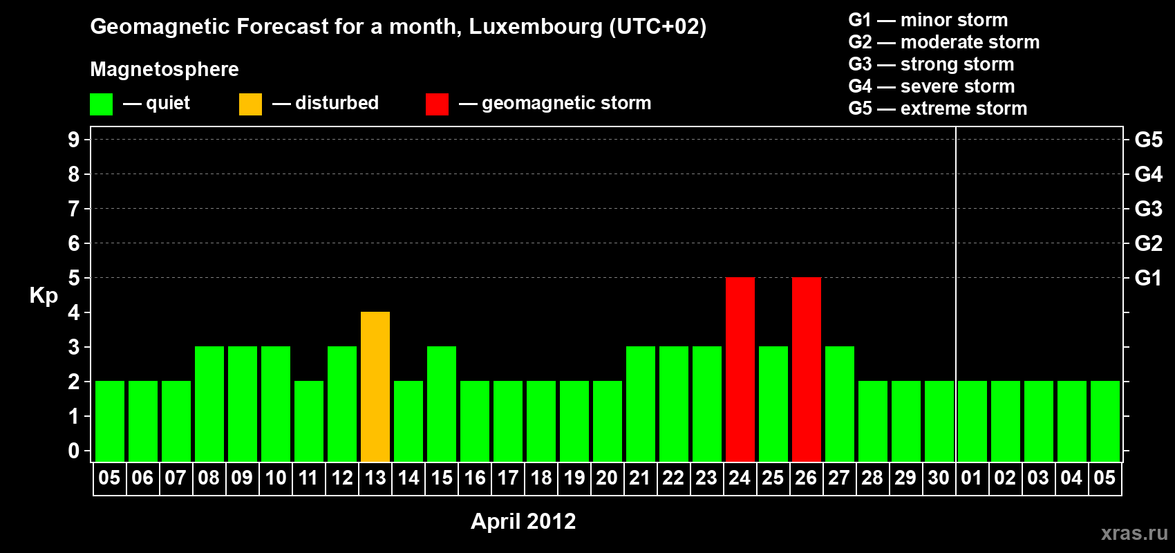 Forecast of the daily maximal value of geomagnetic index Kp for <b>1 month</b> (31 days) <b>from Apr 05, 2012 to May 05, 2012</b>