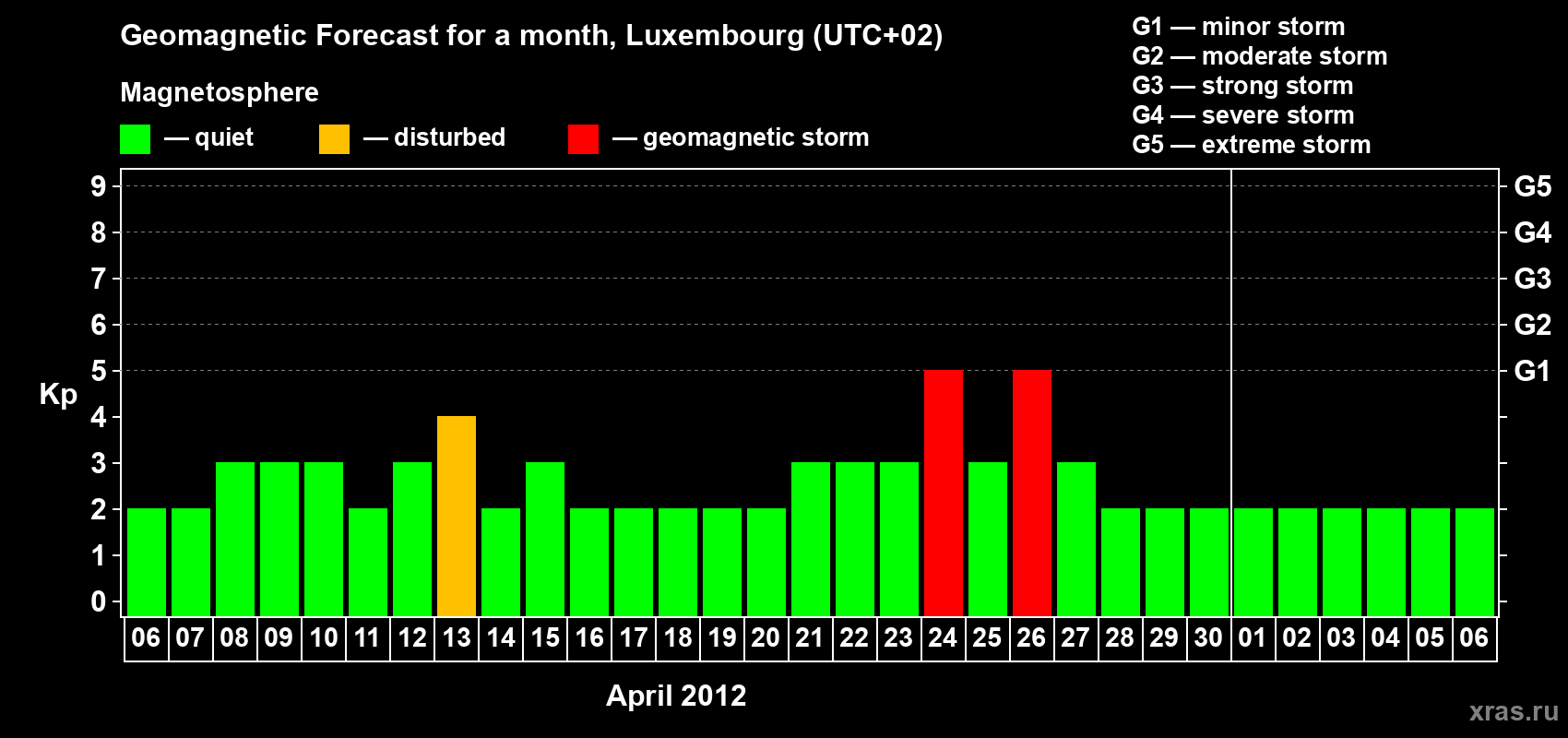 Forecast of the daily maximal value of geomagnetic index Kp for <b>1 month</b> (31 days) <b>from Apr 06, 2012 to May 06, 2012</b>