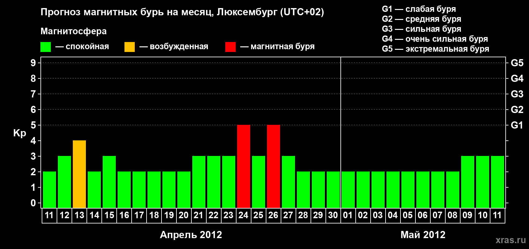 Прогноз максимального суточного геомагнитного индекса Kp на <b>1 месяц</b> (31 день) <b>с 11 апреля по 11 мая 2012 г</b>