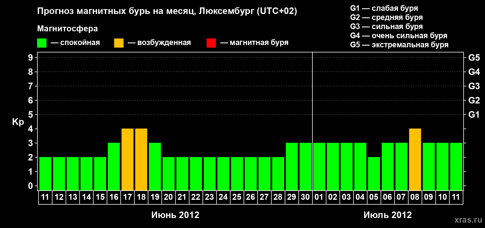 Прогноз максимального суточного геомагнитного индекса Kp на <b>1 месяц</b> (31 день) <b>с 11 июня по 11 июля 2012 г</b>