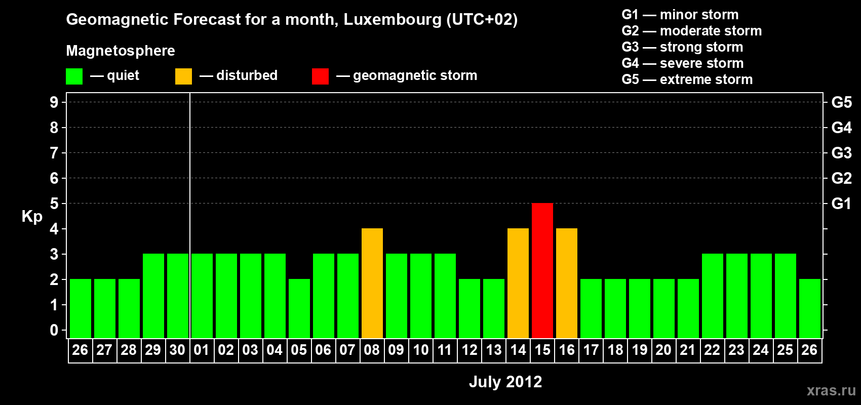 Forecast of the daily maximal value of geomagnetic index Kp for <b>1 month</b> (31 days) <b>from Jun 26, 2012 to Jul 26, 2012</b>