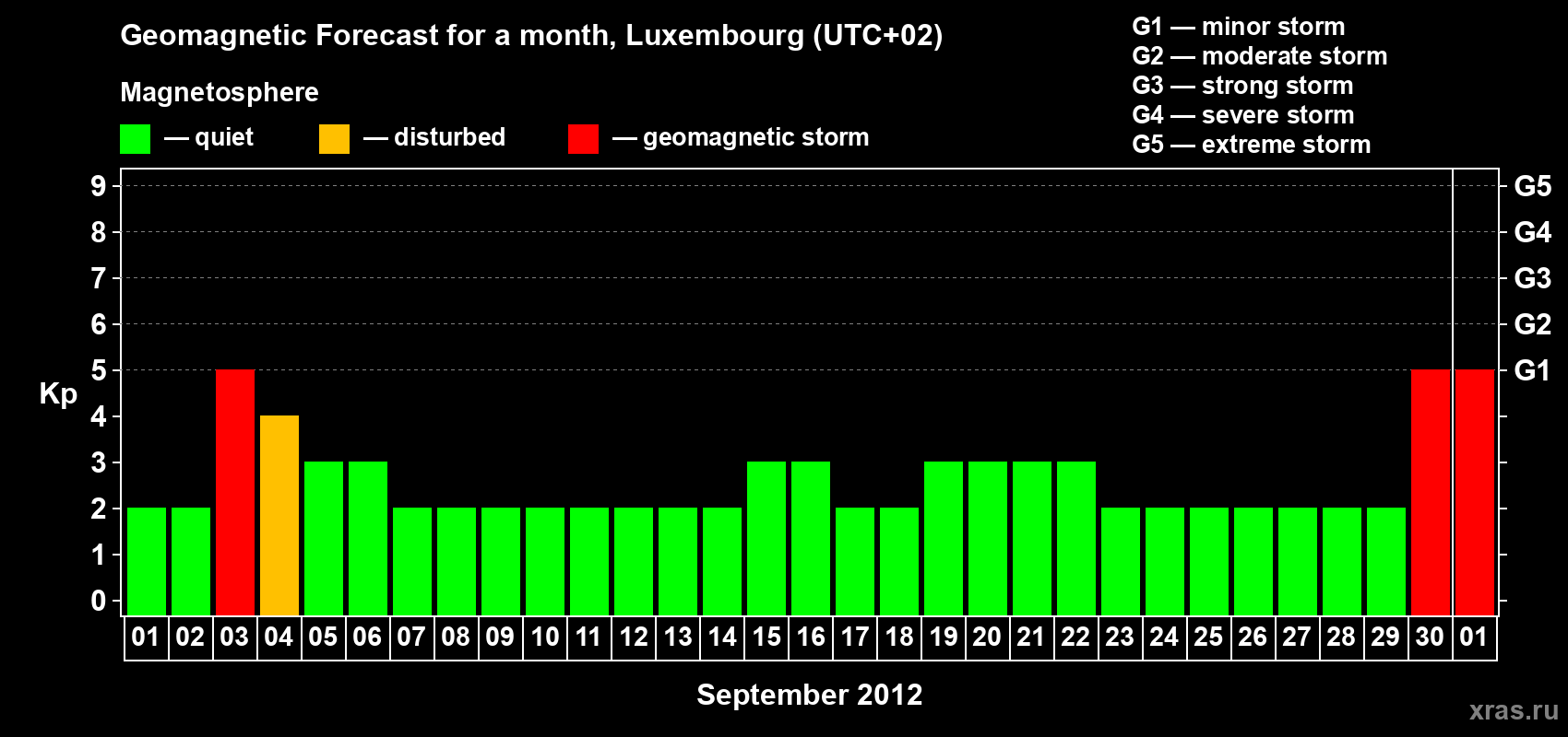 Forecast of the daily maximal value of geomagnetic index Kp for <b>1 month</b> (31 days) <b>from Sep 01, 2012 to Oct 01, 2012</b>