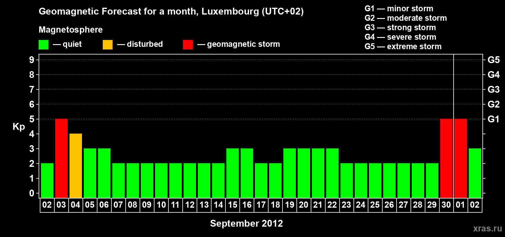 Forecast of the daily maximal value of geomagnetic index Kp for <b>1 month</b> (31 days) <b>from Sep 02, 2012 to Oct 02, 2012</b>