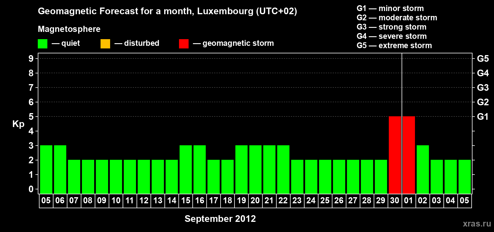 Forecast of the daily maximal value of geomagnetic index Kp for <b>1 month</b> (31 days) <b>from Sep 05, 2012 to Oct 05, 2012</b>