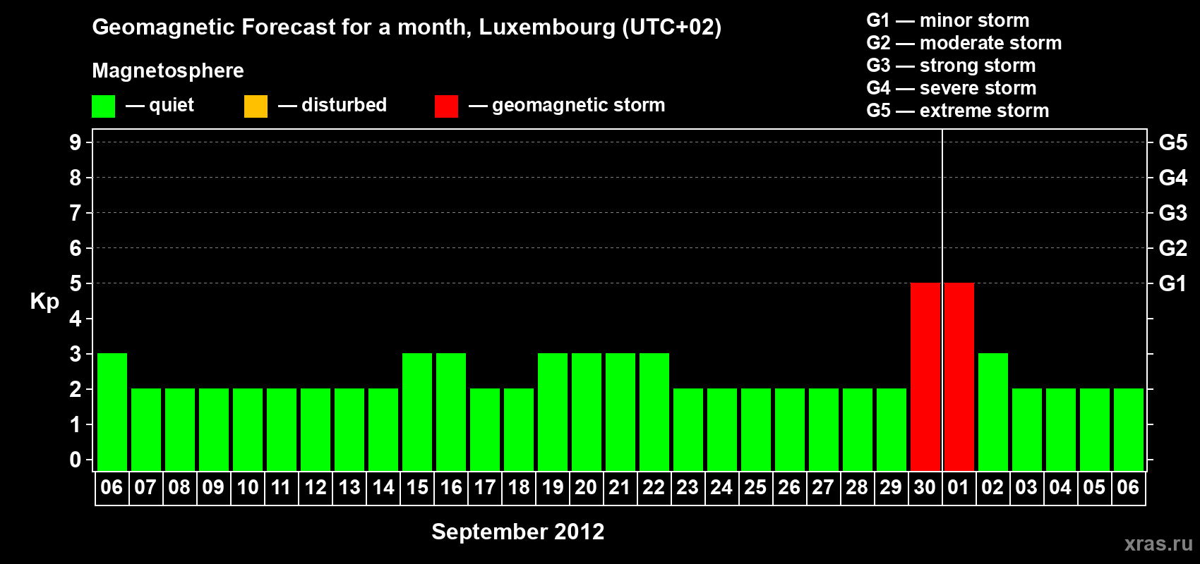 Forecast of the daily maximal value of geomagnetic index Kp for <b>1 month</b> (31 days) <b>from Sep 06, 2012 to Oct 06, 2012</b>