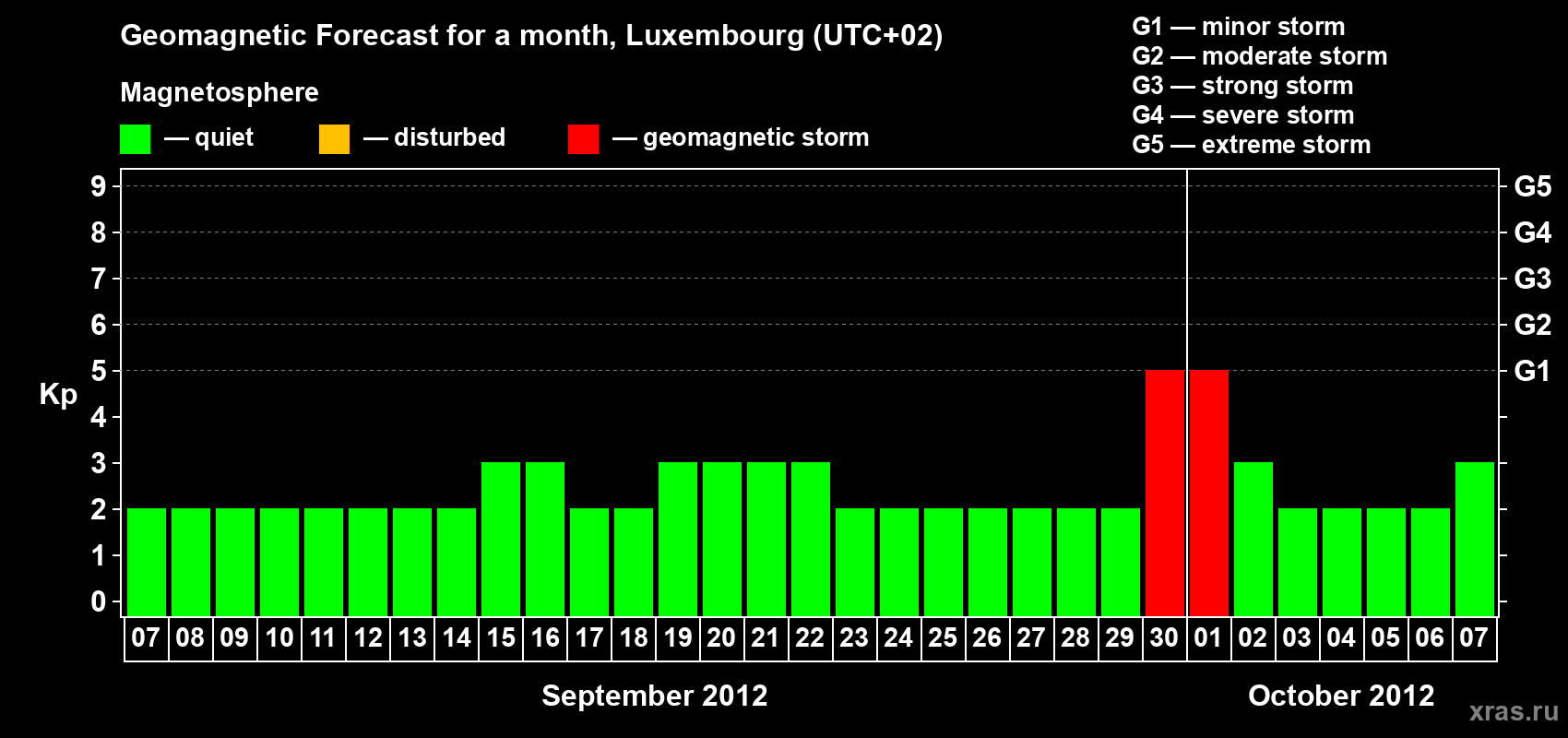 Forecast of the daily maximal value of geomagnetic index Kp for <b>1 month</b> (31 days) <b>from Sep 07, 2012 to Oct 07, 2012</b>