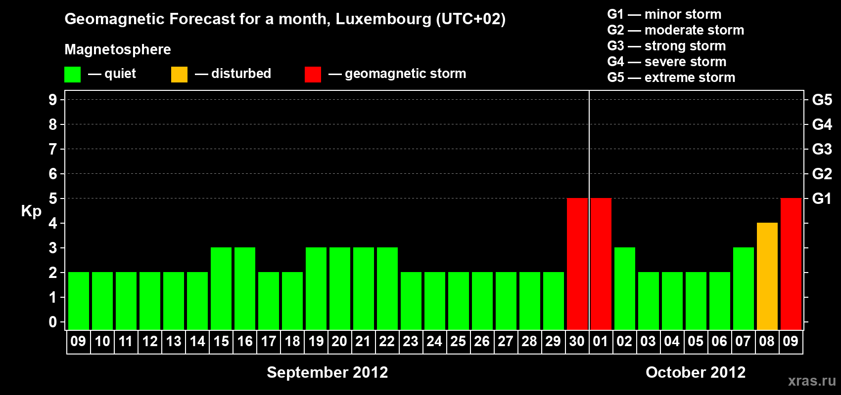 Forecast of the daily maximal value of geomagnetic index Kp for <b>1 month</b> (31 days) <b>from Sep 09, 2012 to Oct 09, 2012</b>