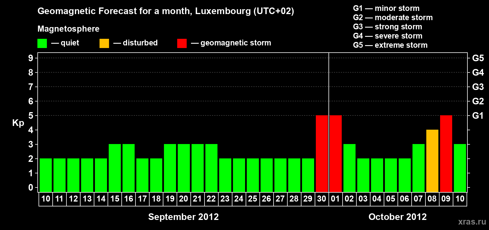 Forecast of the daily maximal value of geomagnetic index Kp for <b>1 month</b> (31 days) <b>from Sep 10, 2012 to Oct 10, 2012</b>