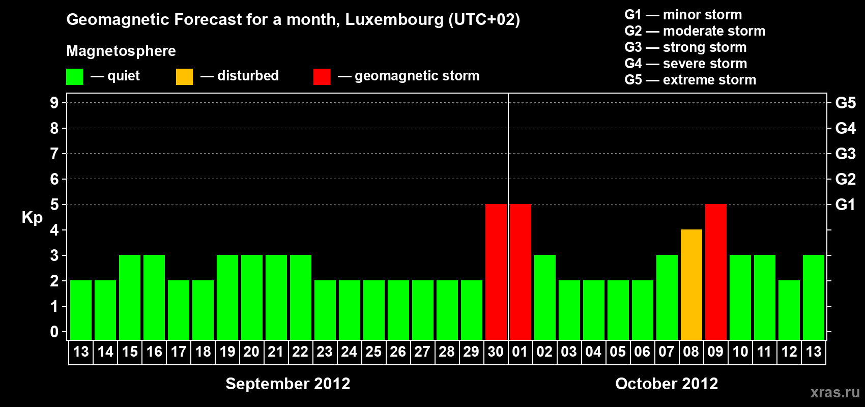 Forecast of the daily maximal value of geomagnetic index Kp for <b>1 month</b> (31 days) <b>from Sep 13, 2012 to Oct 13, 2012</b>