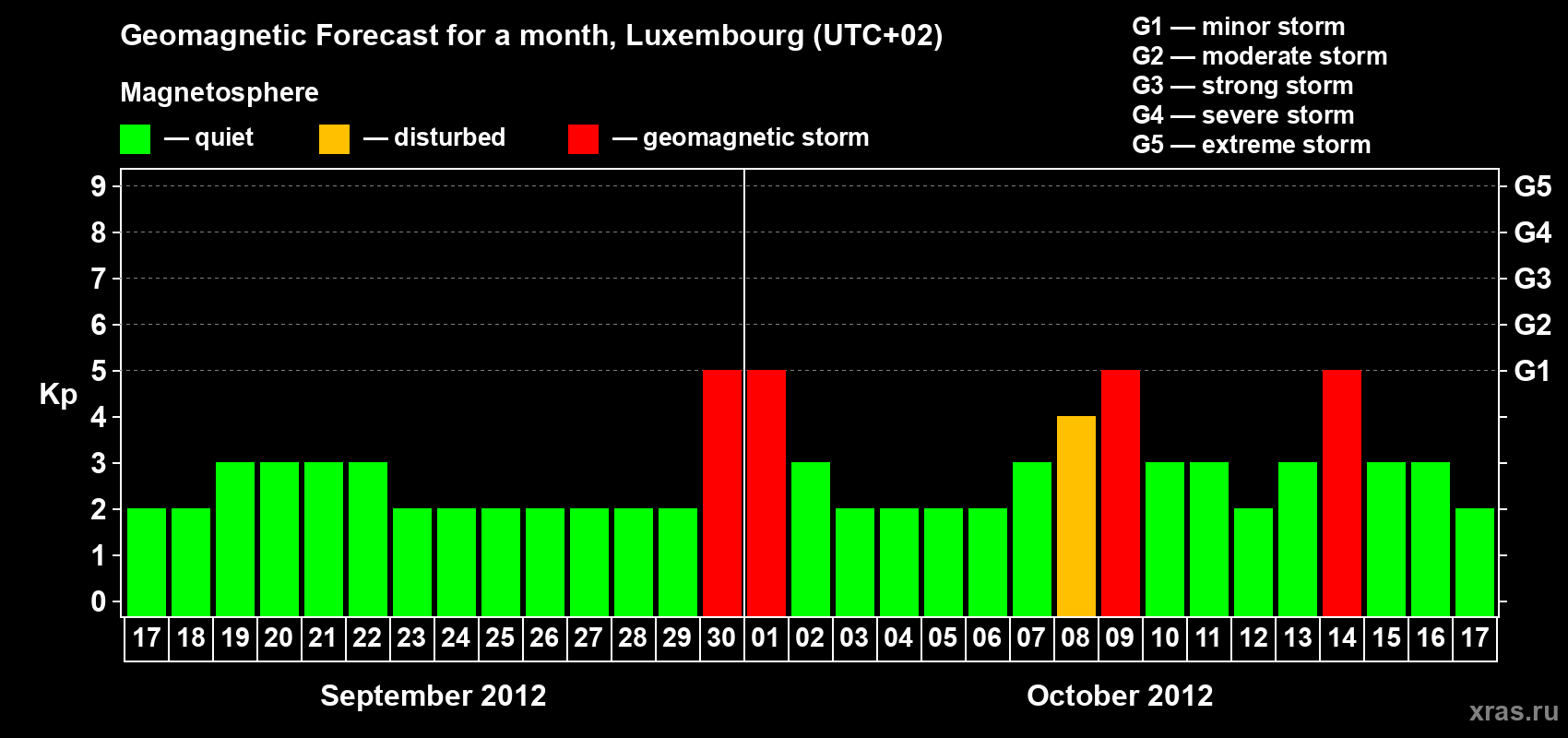 Forecast of the daily maximal value of geomagnetic index Kp for <b>1 month</b> (31 days) <b>from Sep 17, 2012 to Oct 17, 2012</b>