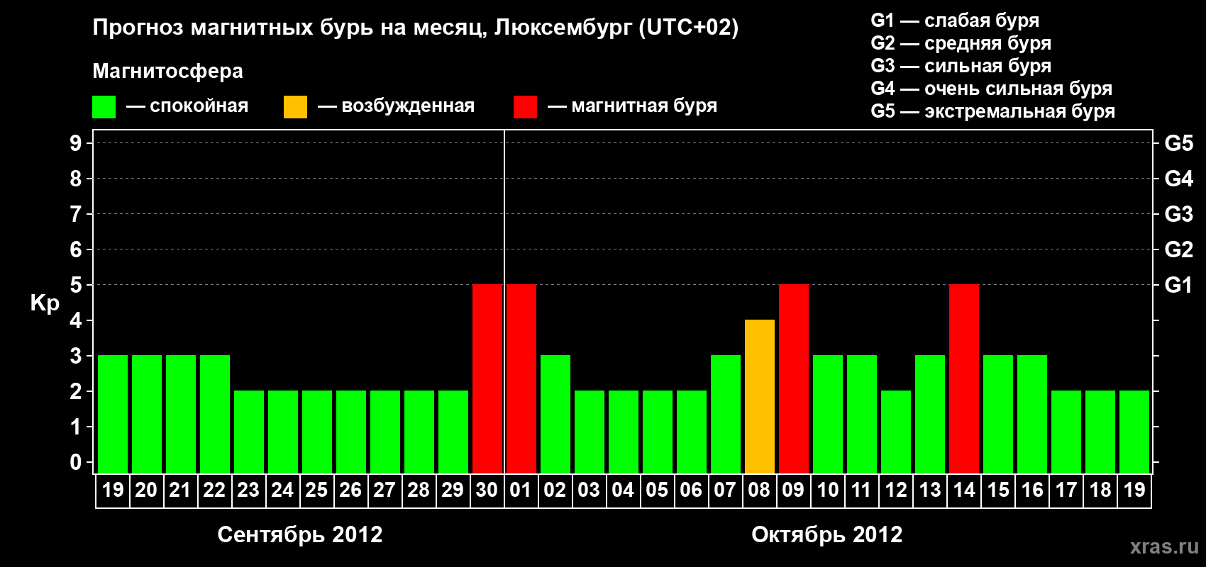 Прогноз максимального суточного геомагнитного индекса Kp на <b>1 месяц</b> (31 день) <b>с 19 сентября по 19 октября 2012 г</b>