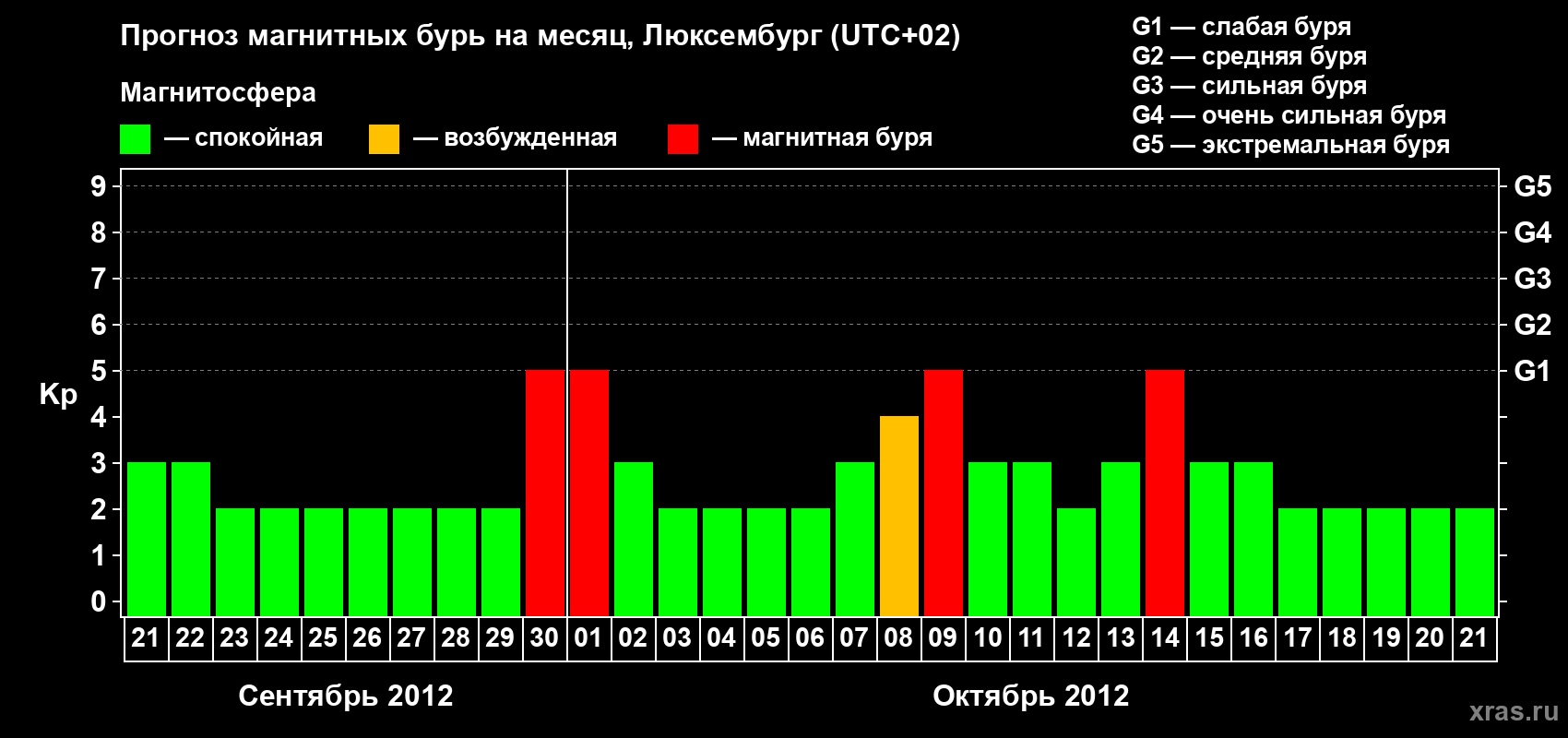 Прогноз максимального суточного геомагнитного индекса Kp на <b>1 месяц</b> (31 день) <b>с 21 сентября по 21 октября 2012 г</b>