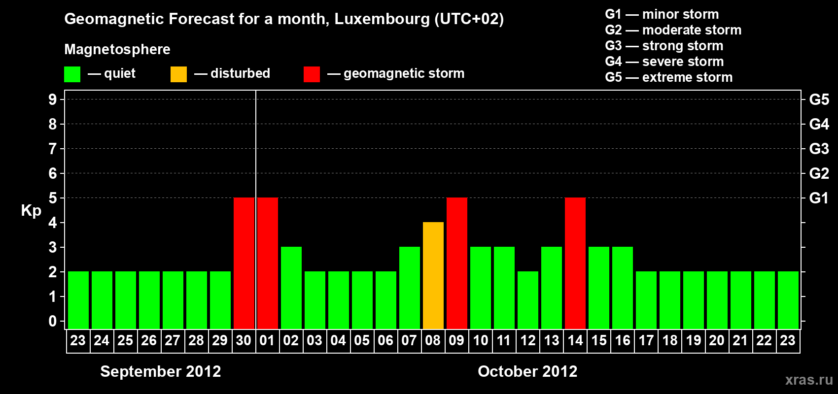 Forecast of the daily maximal value of geomagnetic index Kp for <b>1 month</b> (31 days) <b>from Sep 23, 2012 to Oct 23, 2012</b>