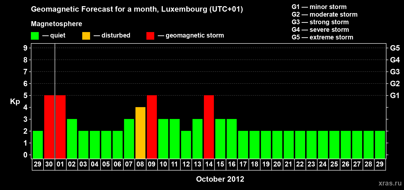 Forecast of the daily maximal value of geomagnetic index Kp for <b>1 month</b> (31 days) <b>from Sep 29, 2012 to Oct 29, 2012</b>