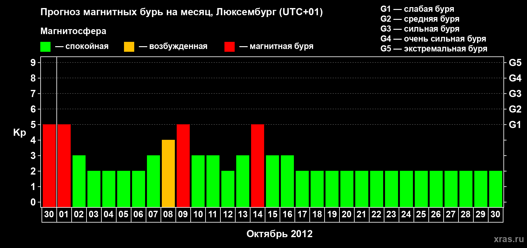 Прогноз максимального суточного геомагнитного индекса Kp на <b>1 месяц</b> (31 день) <b>с 30 сентября по 30 октября 2012 г</b>