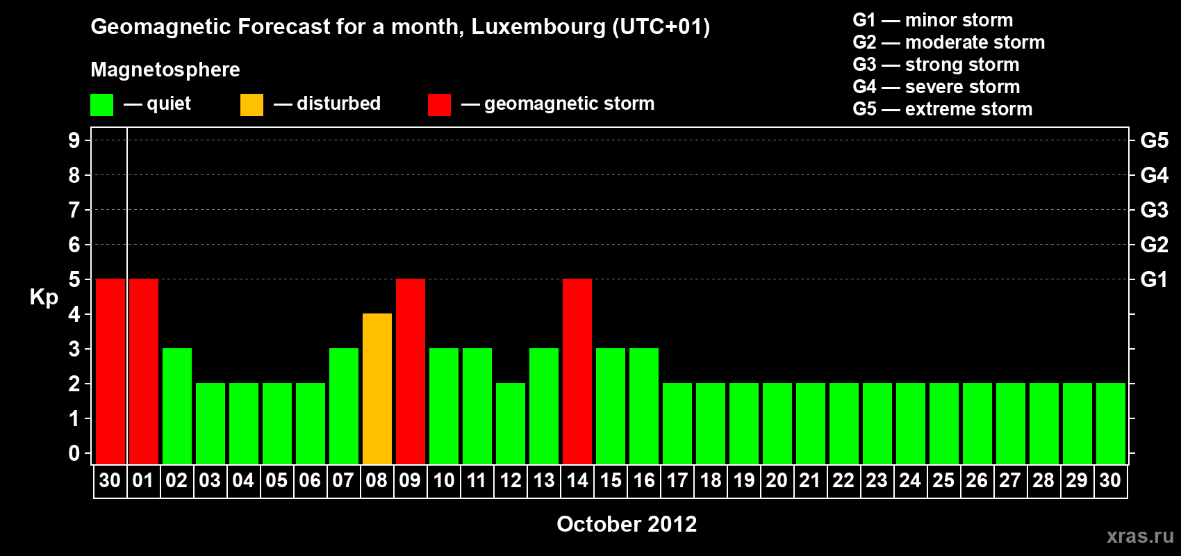 Forecast of the daily maximal value of geomagnetic index Kp for <b>1 month</b> (31 days) <b>from Sep 30, 2012 to Oct 30, 2012</b>