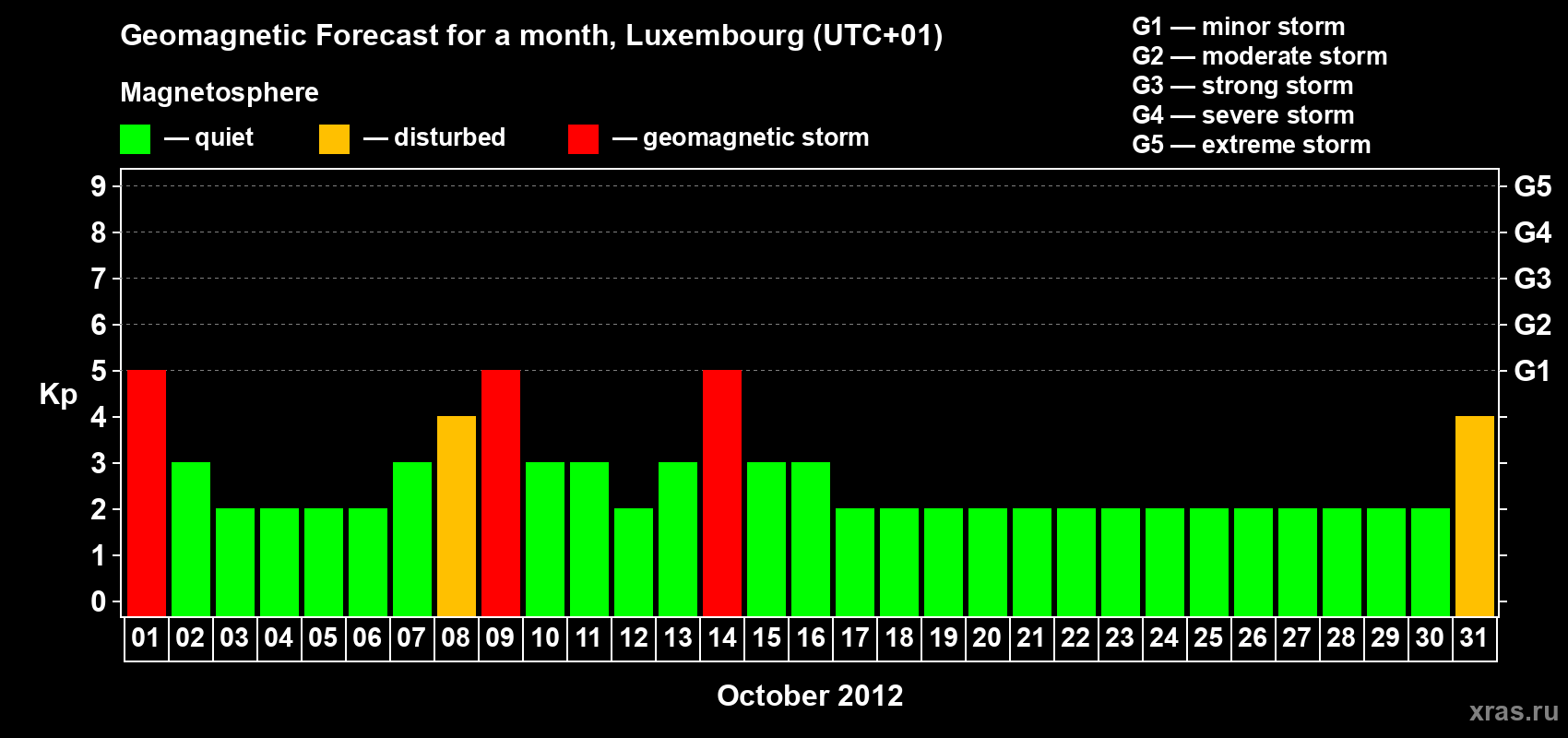 Forecast of the daily maximal value of geomagnetic index Kp for <b>1 month</b> (31 days) <b>from Oct 01, 2012 to Oct 31, 2012</b>