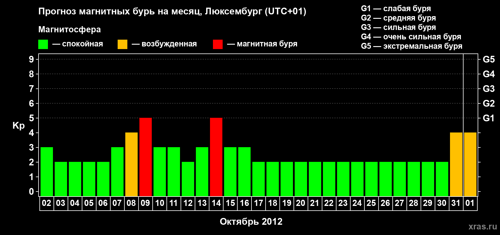 Прогноз максимального суточного геомагнитного индекса Kp на <b>1 месяц</b> (31 день) <b>с 02 октября по 01 ноября 2012 г</b>