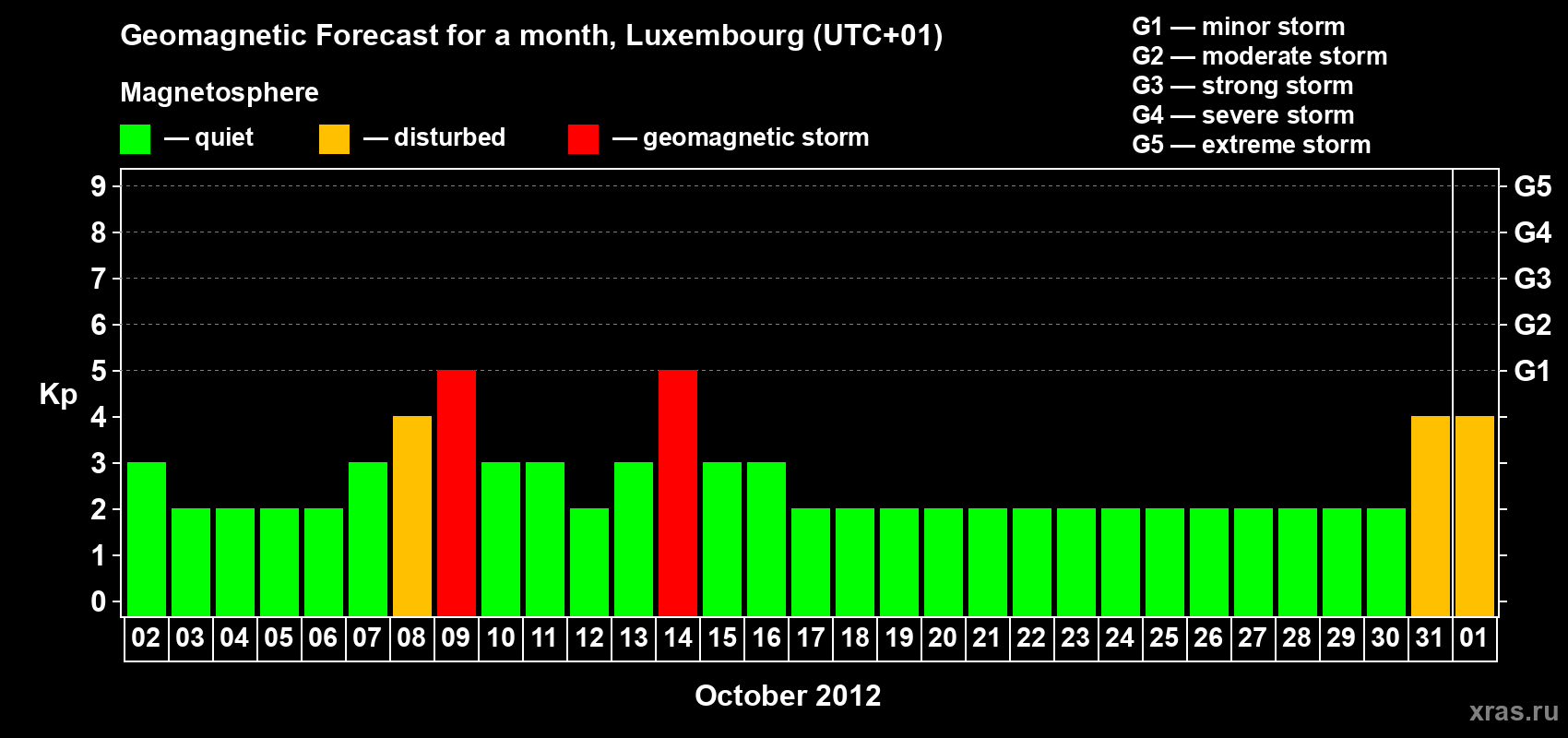 Forecast of the daily maximal value of geomagnetic index Kp for <b>1 month</b> (31 days) <b>from Oct 02, 2012 to Nov 01, 2012</b>