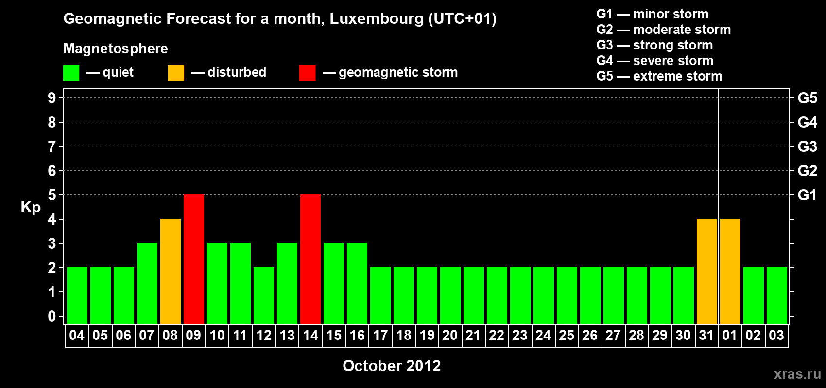 Forecast of the daily maximal value of geomagnetic index Kp for <b>1 month</b> (31 days) <b>from Oct 04, 2012 to Nov 03, 2012</b>