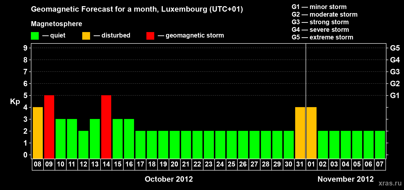 Forecast of the daily maximal value of geomagnetic index Kp for <b>1 month</b> (31 days) <b>from Oct 08, 2012 to Nov 07, 2012</b>