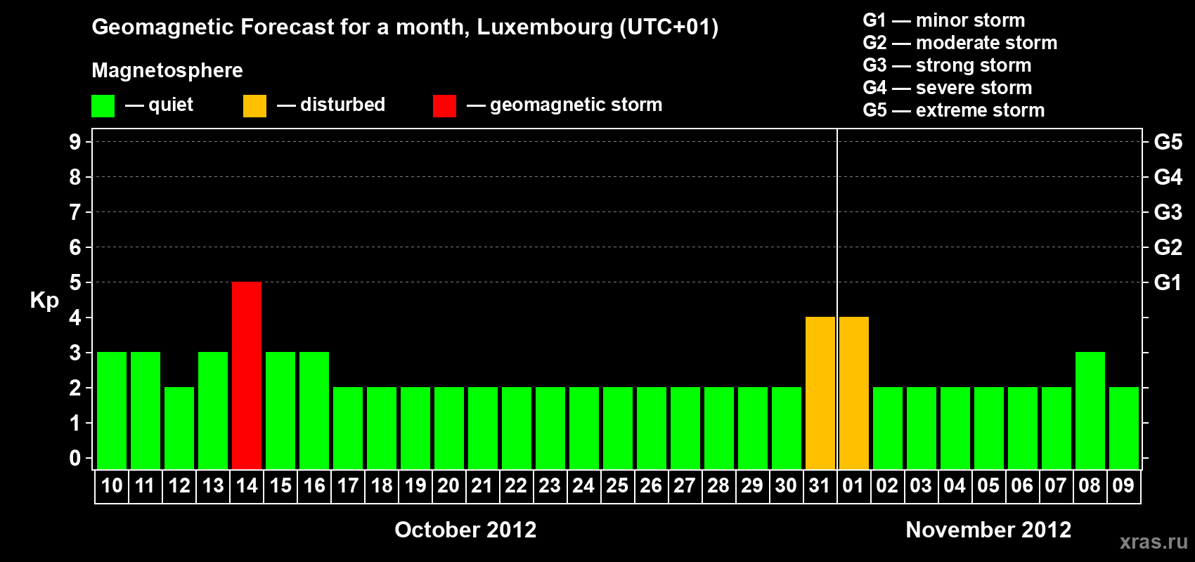 Forecast of the daily maximal value of geomagnetic index Kp for <b>1 month</b> (31 days) <b>from Oct 10, 2012 to Nov 09, 2012</b>