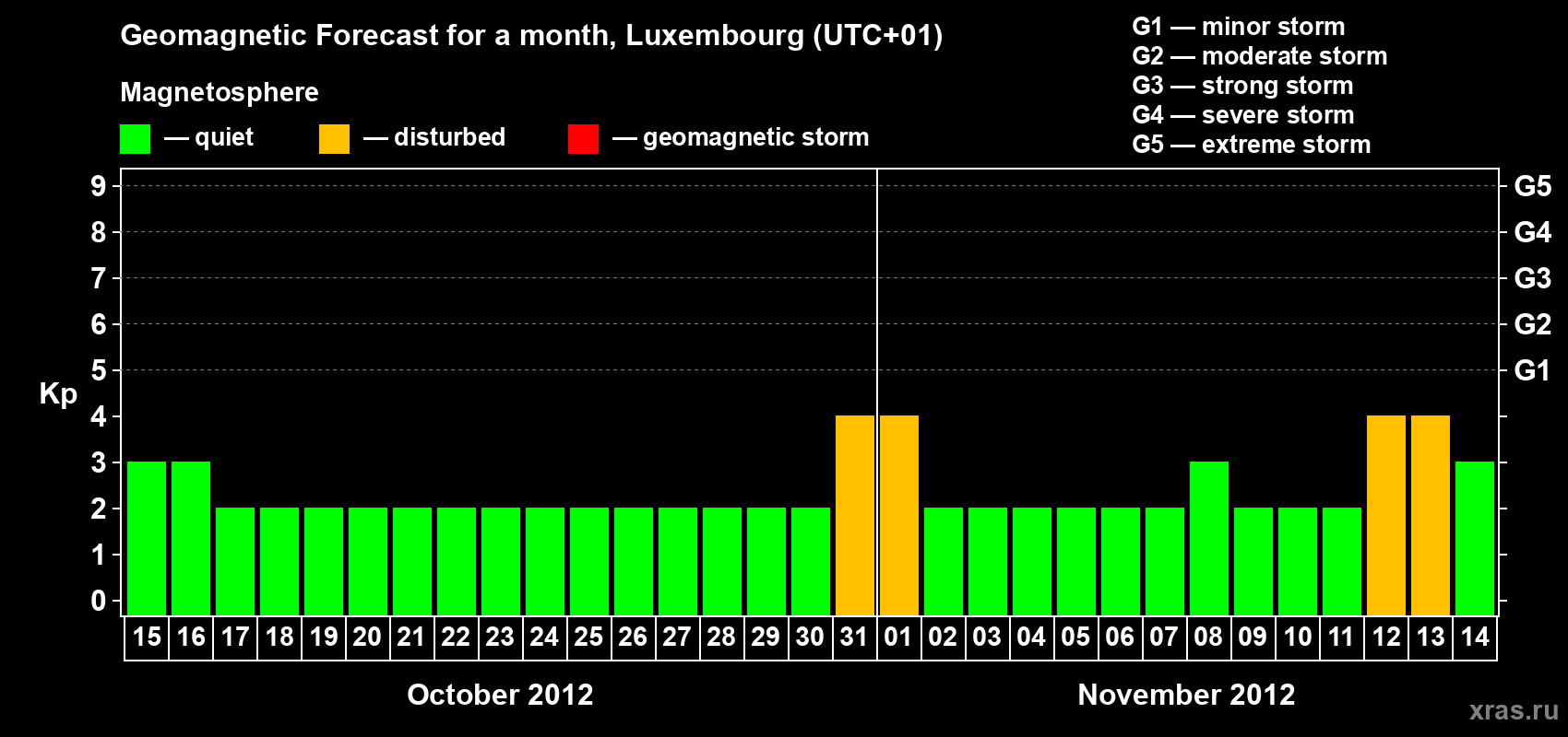 Forecast of the daily maximal value of geomagnetic index Kp for <b>1 month</b> (31 days) <b>from Oct 15, 2012 to Nov 14, 2012</b>
