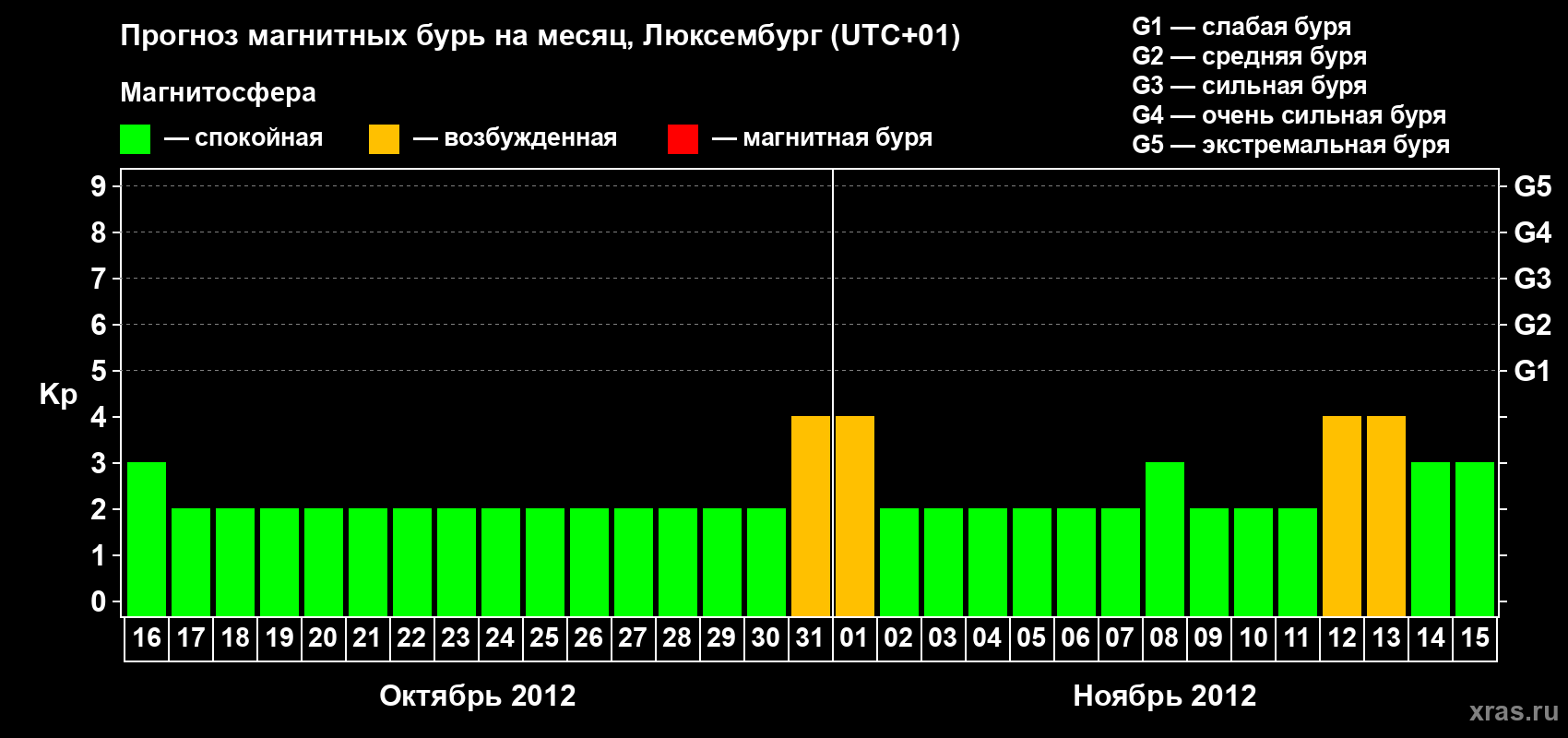 Прогноз максимального суточного геомагнитного индекса Kp на <b>1 месяц</b> (31 день) <b>с 16 октября по 15 ноября 2012 г</b>