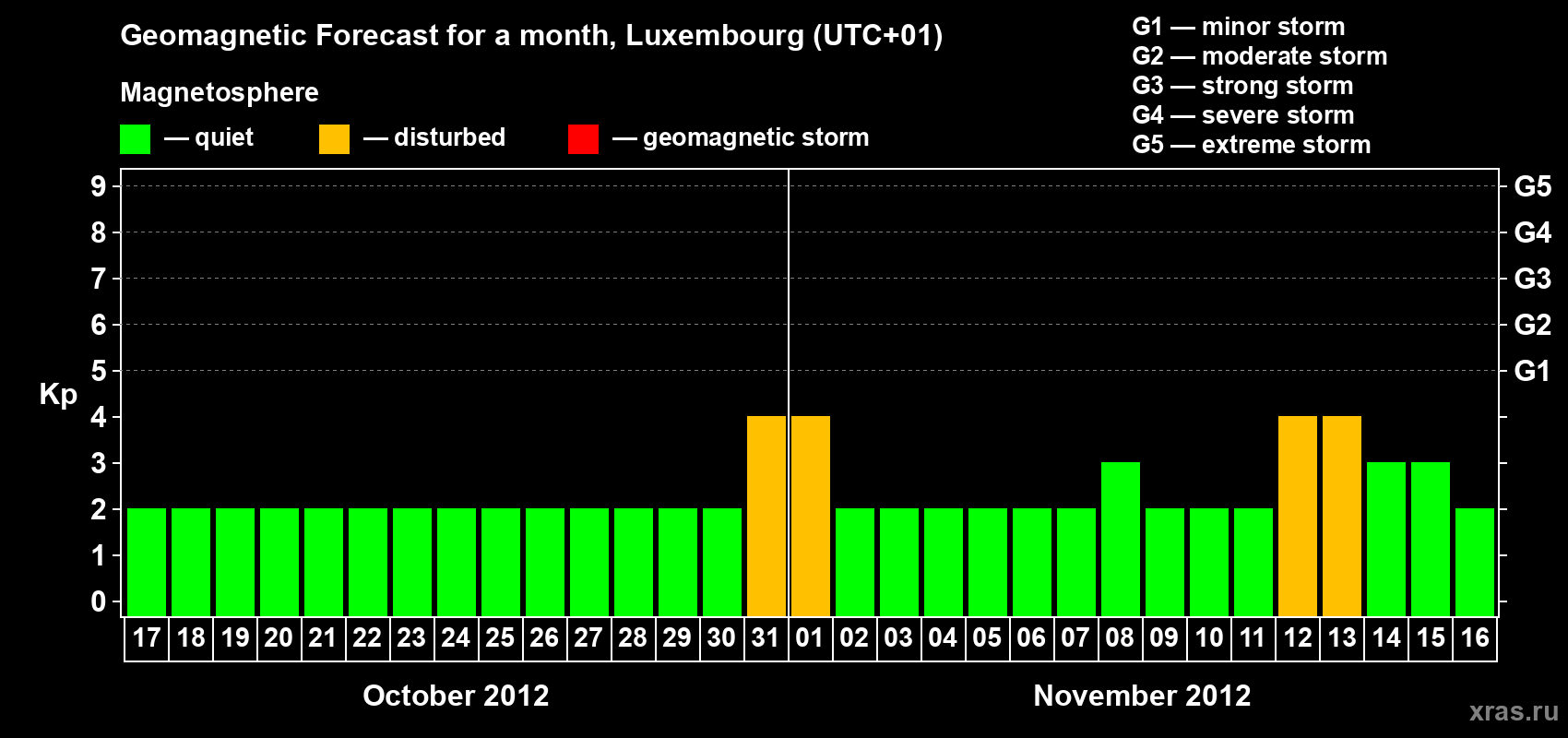 Forecast of the daily maximal value of geomagnetic index Kp for <b>1 month</b> (31 days) <b>from Oct 17, 2012 to Nov 16, 2012</b>