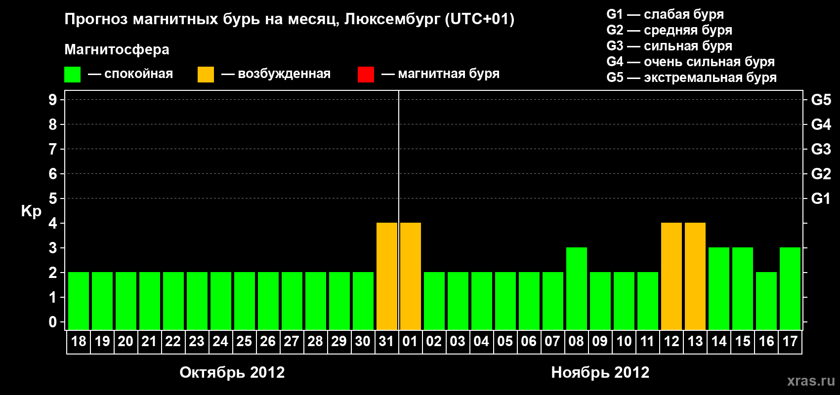 Прогноз максимального суточного геомагнитного индекса Kp на <b>1 месяц</b> (31 день) <b>с 18 октября по 17 ноября 2012 г</b>