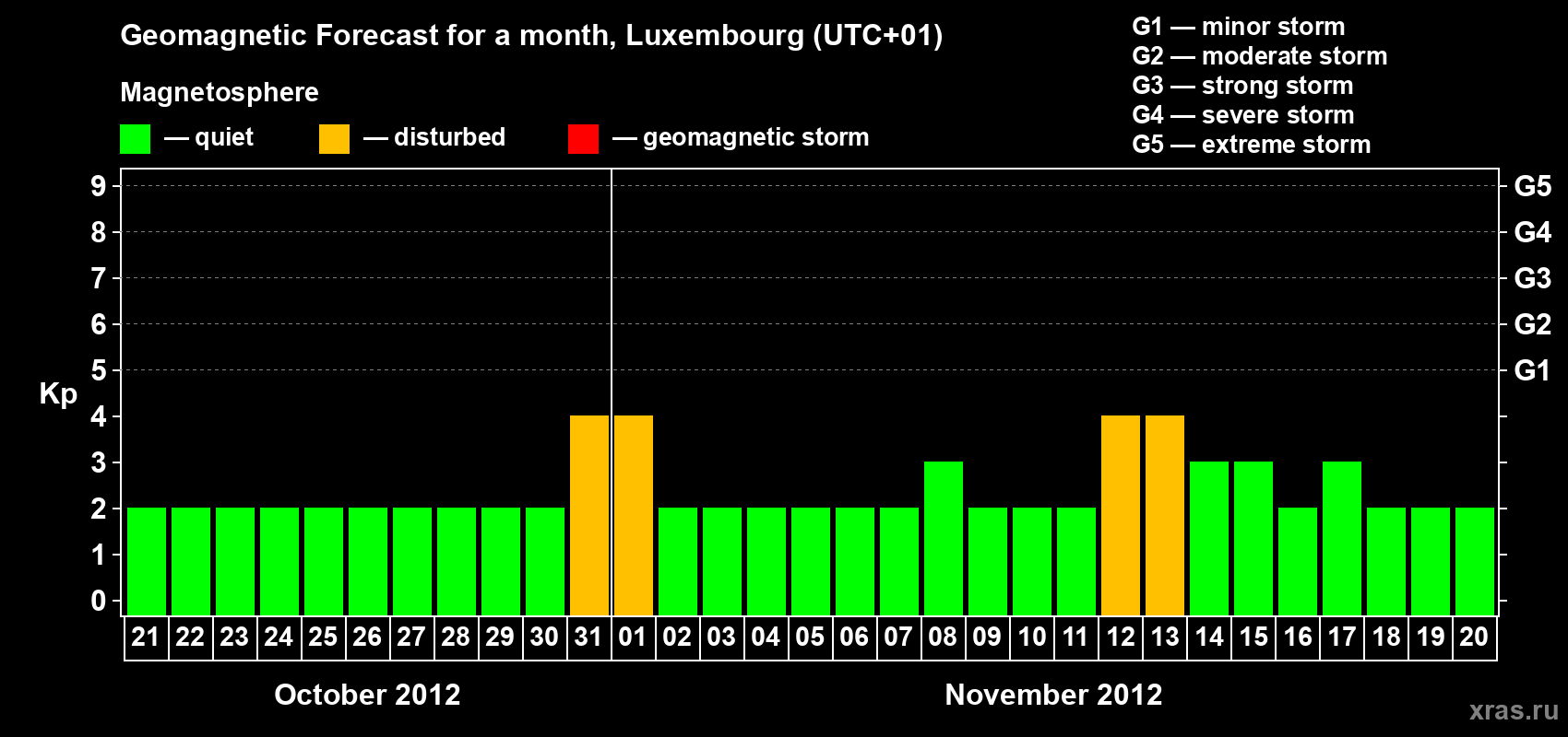 Forecast of the daily maximal value of geomagnetic index Kp for <b>1 month</b> (31 days) <b>from Oct 21, 2012 to Nov 20, 2012</b>