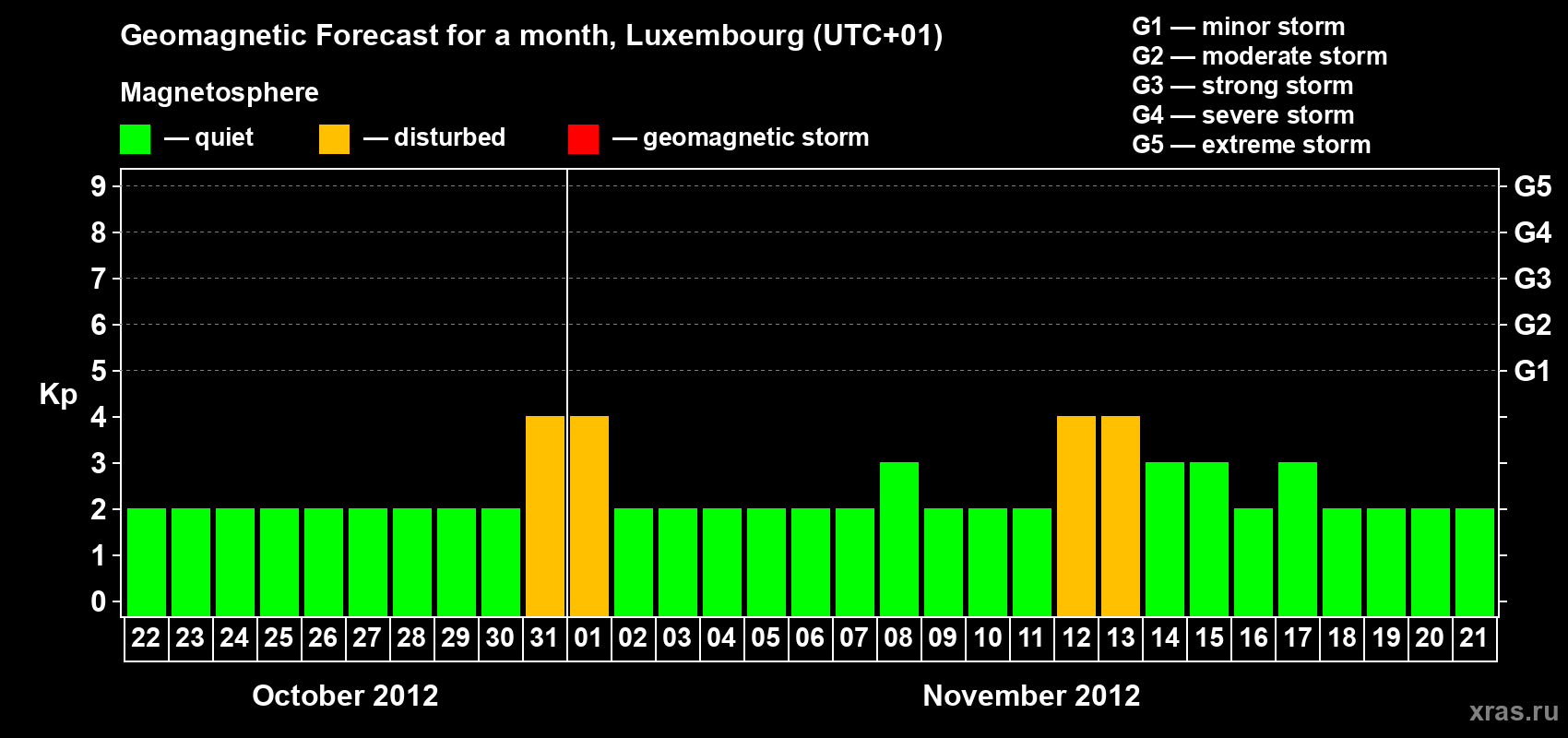 Forecast of the daily maximal value of geomagnetic index Kp for <b>1 month</b> (31 days) <b>from Oct 22, 2012 to Nov 21, 2012</b>