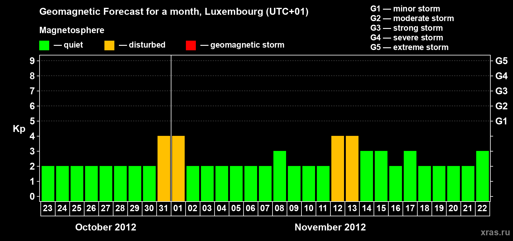 Forecast of the daily maximal value of geomagnetic index Kp for <b>1 month</b> (31 days) <b>from Oct 23, 2012 to Nov 22, 2012</b>